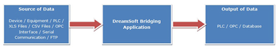 OPC Interface Application Development,OPC DA Interface Application Development,OPC UA Interface Application Development,OPC HDA Interface Application Development,OPC AE Interface Application Development, Bridging & Reporting Application Development, Customized Device Interface Application Development, Voice Alarm Application Development, Intelligent Building Management Systems,IBMS Development,IBMS,Part 21 CFR Application Development, Part 21 CFR Compatible Application Development.