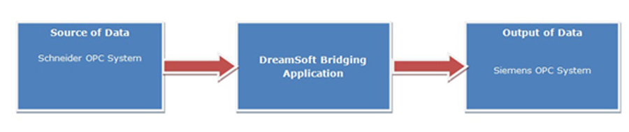OPC Interface Application Development,OPC DA Interface Application Development,OPC UA Interface Application Development,OPC HDA Interface Application Development,OPC AE Interface Application Development, Bridging & Reporting Application Development, Customized Device Interface Application Development, Voice Alarm Application Development, Intelligent Building Management Systems,IBMS Development,IBMS,Part 21 CFR Application Development, Part 21 CFR Compatible Application Development.