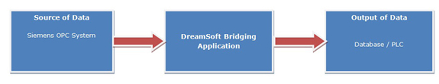 OPC Interface Application Development,OPC DA Interface Application Development,OPC UA Interface Application Development,OPC HDA Interface Application Development,OPC AE Interface Application Development, Bridging & Reporting Application Development, Customized Device Interface Application Development, Voice Alarm Application Development, Intelligent Building Management Systems,IBMS Development,IBMS,Part 21 CFR Application Development, Part 21 CFR Compatible Application Development.