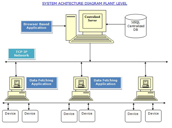 OPC Interface Application Development,OPC DA Interface Application Development,OPC UA Interface Application Development,OPC HDA Interface Application Development,OPC AE Interface Application Development, Bridging & Reporting Application Development, Customized Device Interface Application Development, Voice Alarm Application Development, Intelligent Building Management Systems,IBMS Development,IBMS,Part 21 CFR Application Development, Part 21 CFR Compatible Application Development.