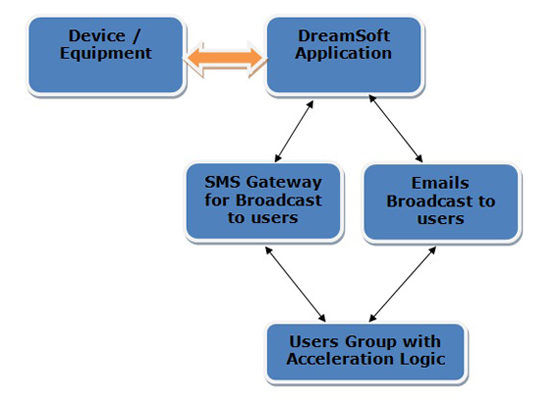 OPC Interface Application Development,OPC DA Interface Application Development,OPC UA Interface Application Development,OPC HDA Interface Application Development,OPC AE Interface Application Development, Bridging & Reporting Application Development, Customized Device Interface Application Development, Voice Alarm Application Development, Intelligent Building Management Systems,IBMS Development,IBMS,Part 21 CFR Application Development, Part 21 CFR Compatible Application Development.
