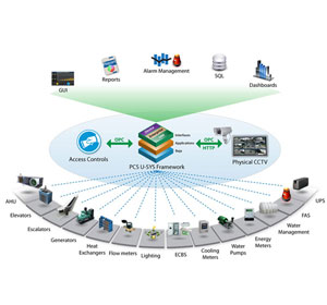 OPC Interface Application Development,OPC DA Interface Application Development,OPC UA Interface Application Development,OPC HDA Interface Application Development,OPC AE Interface Application Development, Bridging & Reporting Application Development, Customized Device Interface Application Development, Voice Alarm Application Development, Intelligent Building Management Systems,IBMS Development,IBMS,Part 21 CFR Application Development, Part 21 CFR Compatible Application Development.