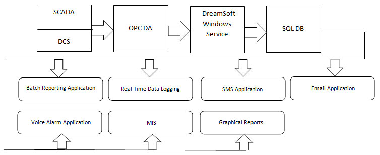 OPC Interface Application Development,OPC DA Interface Application Development,OPC UA Interface Application Development,OPC HDA Interface Application Development,OPC AE Interface Application Development, Bridging & Reporting Application Development, Customized Device Interface Application Development, Voice Alarm Application Development, Intelligent Building Management Systems,IBMS Development,IBMS,Part 21 CFR Application Development, Part 21 CFR Compatible Application Development.