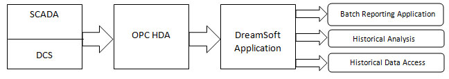 OPC Interface Application Development,OPC DA Interface Application Development,OPC UA Interface Application Development,OPC HDA Interface Application Development,OPC AE Interface Application Development, Bridging & Reporting Application Development, Customized Device Interface Application Development, Voice Alarm Application Development, Intelligent Building Management Systems,IBMS Development,IBMS,Part 21 CFR Application Development, Part 21 CFR Compatible Application Development.